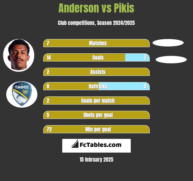 Anderson vs Pikis h2h player stats