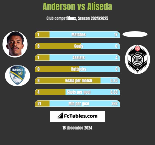 Anderson vs Aliseda h2h player stats