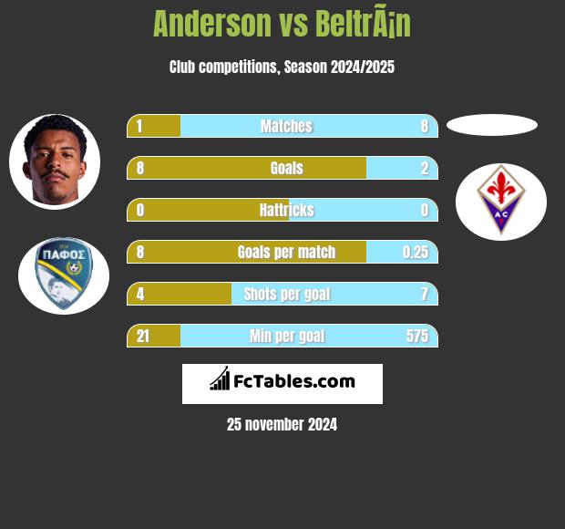 Anderson vs BeltrÃ¡n h2h player stats