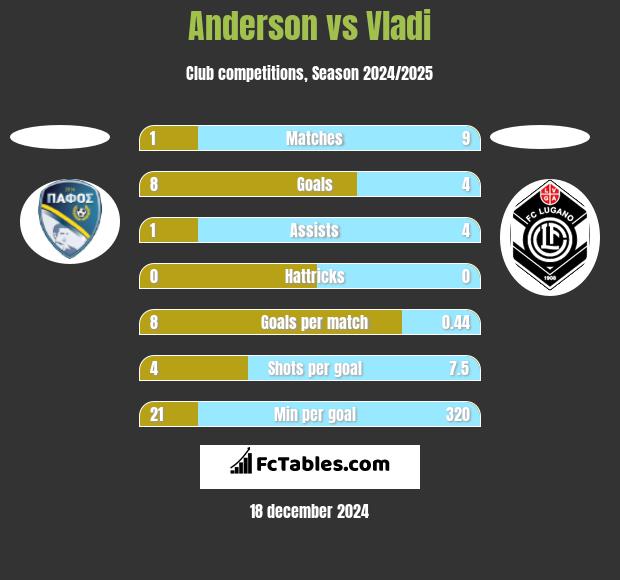 Anderson vs Vladi h2h player stats