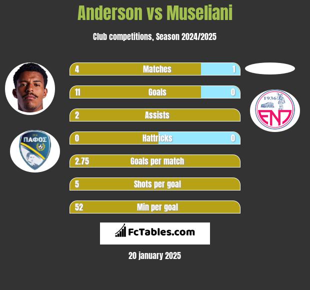 Anderson vs Museliani h2h player stats