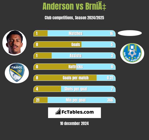 Anderson vs BrniÄ‡ h2h player stats