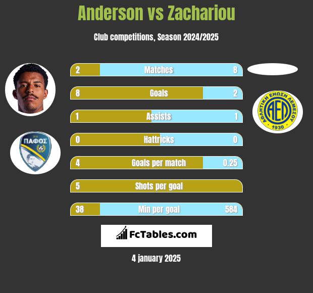 Anderson vs Zachariou h2h player stats