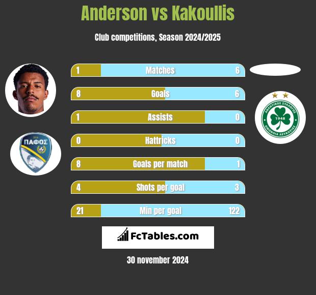 Anderson vs Kakoullis h2h player stats