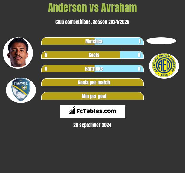 Anderson vs Avraham h2h player stats