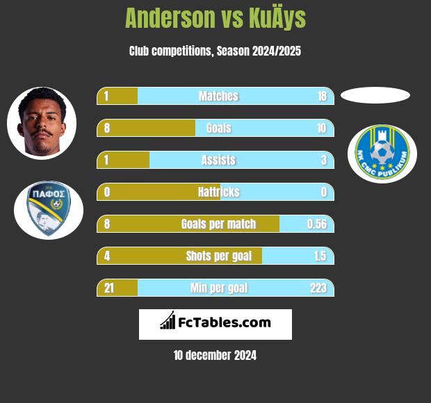 Anderson vs KuÄys h2h player stats