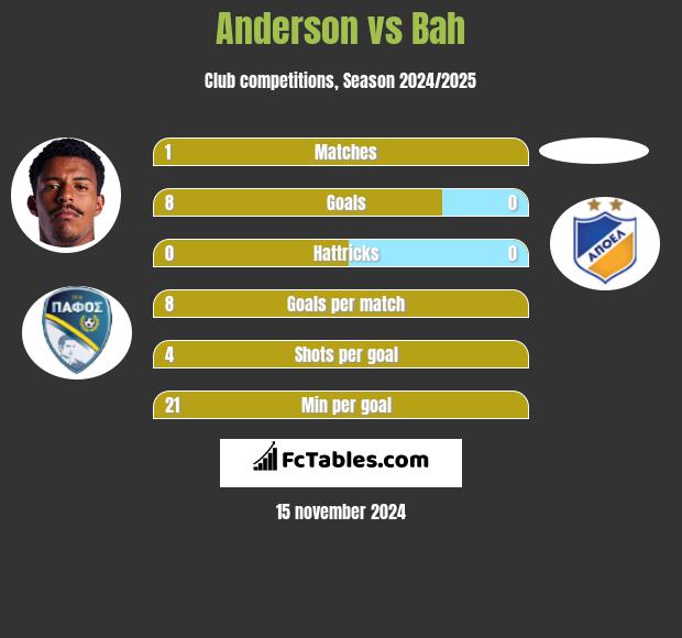 Anderson vs Bah h2h player stats