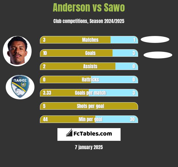 Anderson vs Sawo h2h player stats