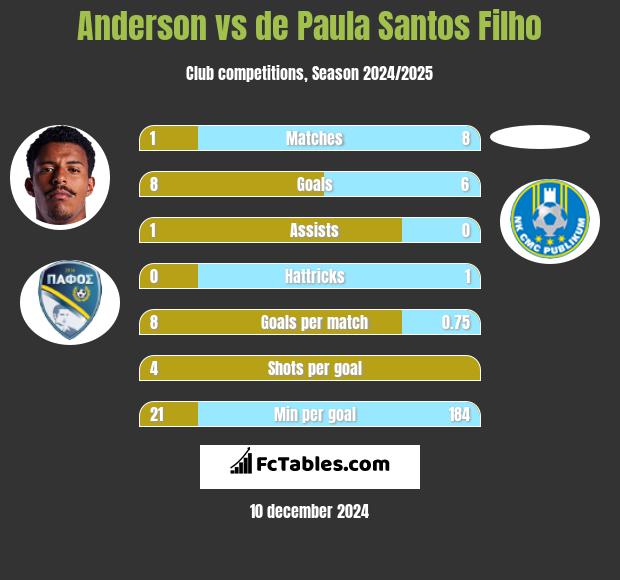 Anderson vs de Paula Santos Filho h2h player stats