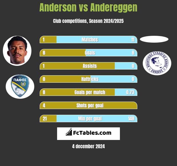 Anderson vs Andereggen h2h player stats