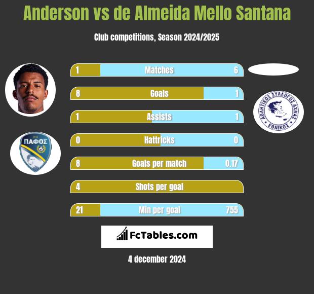 Anderson vs de Almeida Mello Santana h2h player stats