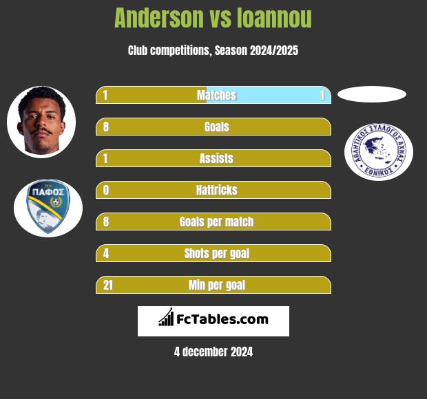 Anderson vs Ioannou h2h player stats