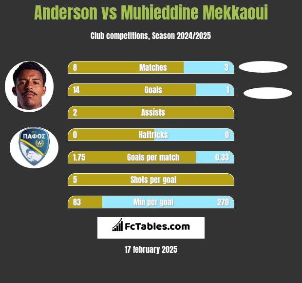 Anderson vs Muhieddine Mekkaoui h2h player stats