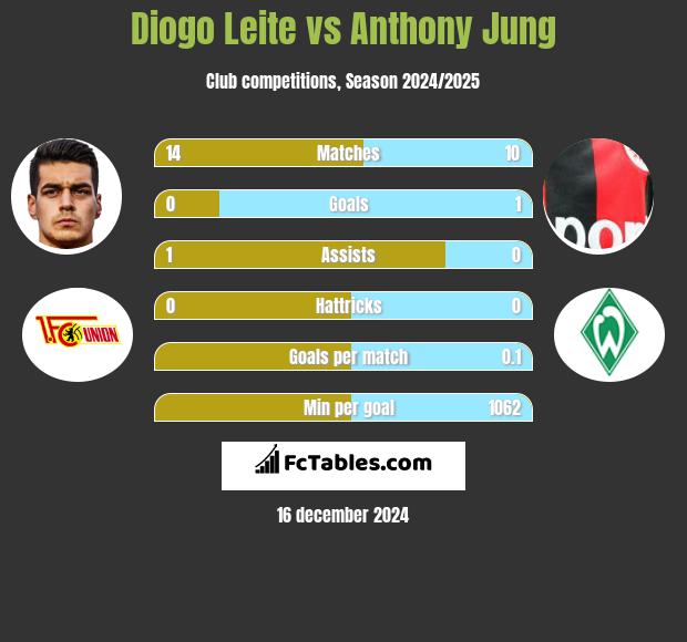 Diogo Leite vs Anthony Jung h2h player stats