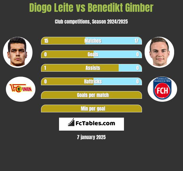 Diogo Leite vs Benedikt Gimber h2h player stats