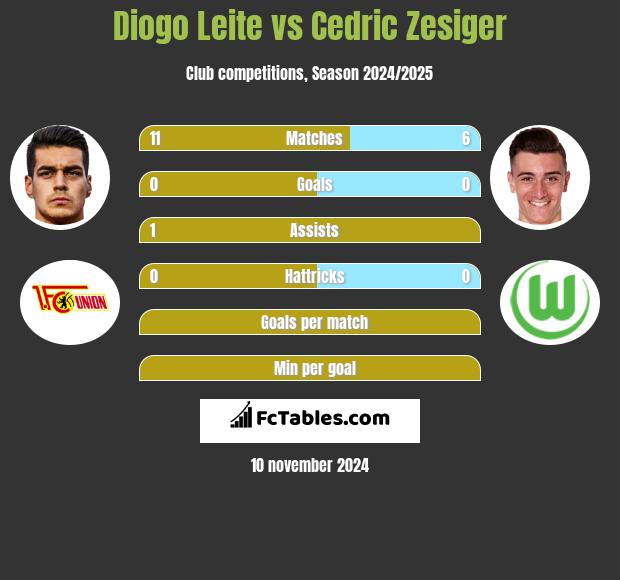 Diogo Leite vs Cedric Zesiger h2h player stats