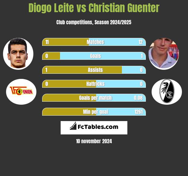 Diogo Leite vs Christian Guenter h2h player stats