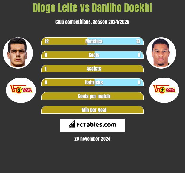 Diogo Leite vs Danilho Doekhi h2h player stats