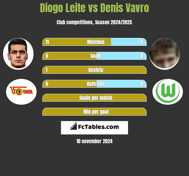 Diogo Leite vs Denis Vavro h2h player stats