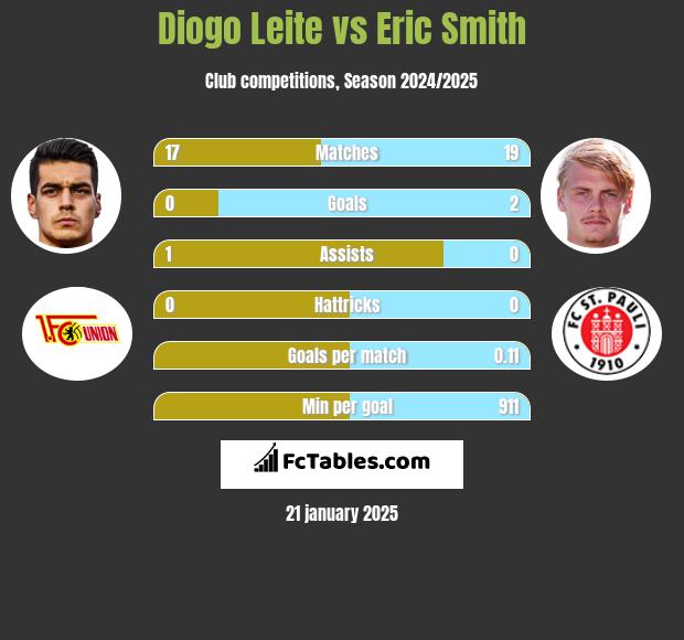 Diogo Leite vs Eric Smith h2h player stats