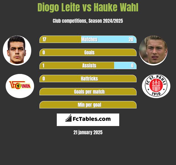 Diogo Leite vs Hauke Wahl h2h player stats