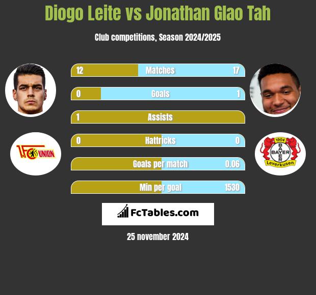 Diogo Leite vs Jonathan Glao Tah h2h player stats