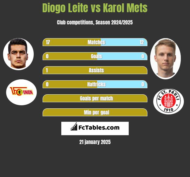 Diogo Leite vs Karol Mets h2h player stats