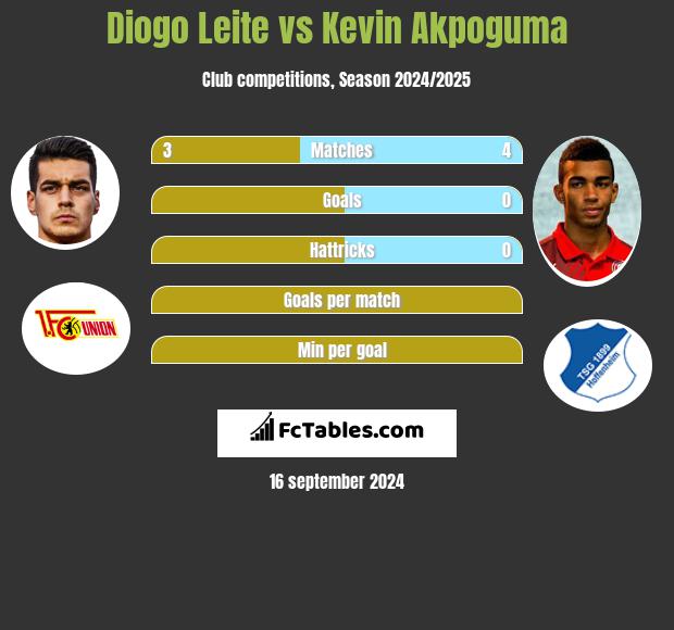 Diogo Leite vs Kevin Akpoguma h2h player stats