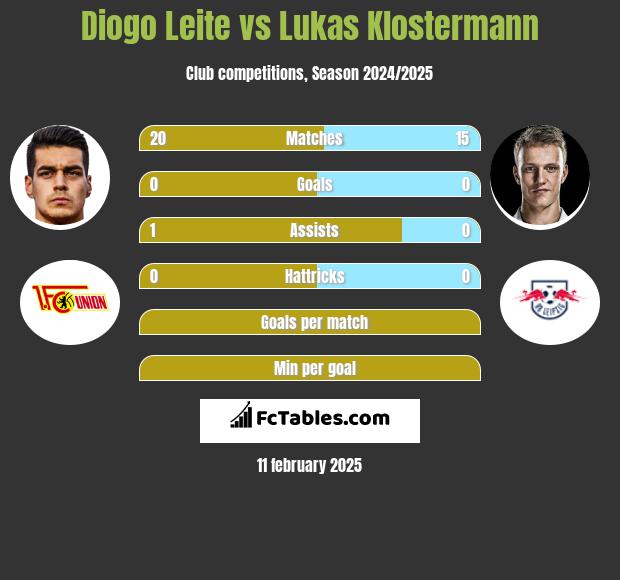 Diogo Leite vs Lukas Klostermann h2h player stats