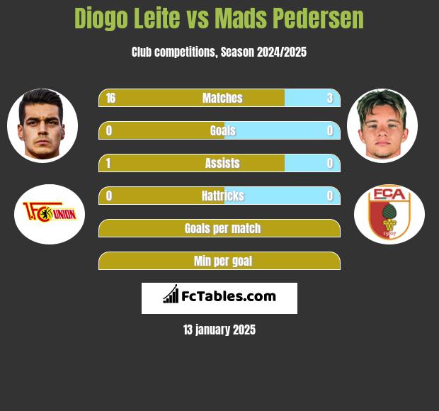 Diogo Leite vs Mads Pedersen h2h player stats