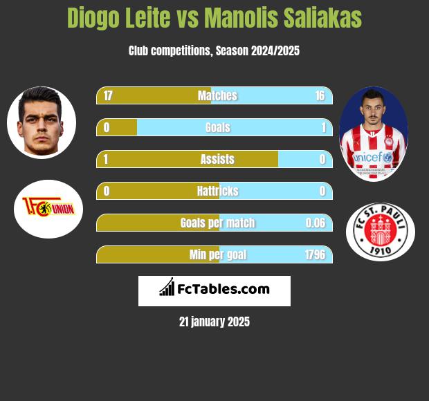 Diogo Leite vs Manolis Saliakas h2h player stats