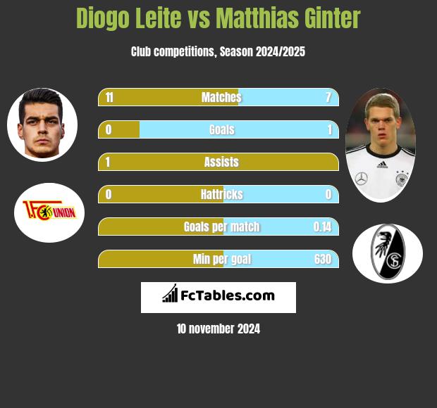 Diogo Leite vs Matthias Ginter h2h player stats