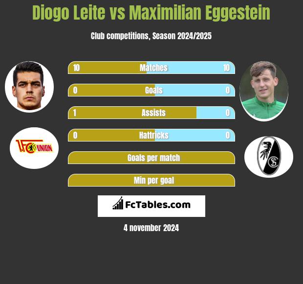 Diogo Leite vs Maximilian Eggestein h2h player stats