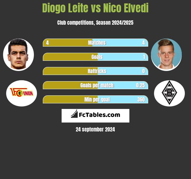 Diogo Leite vs Nico Elvedi h2h player stats