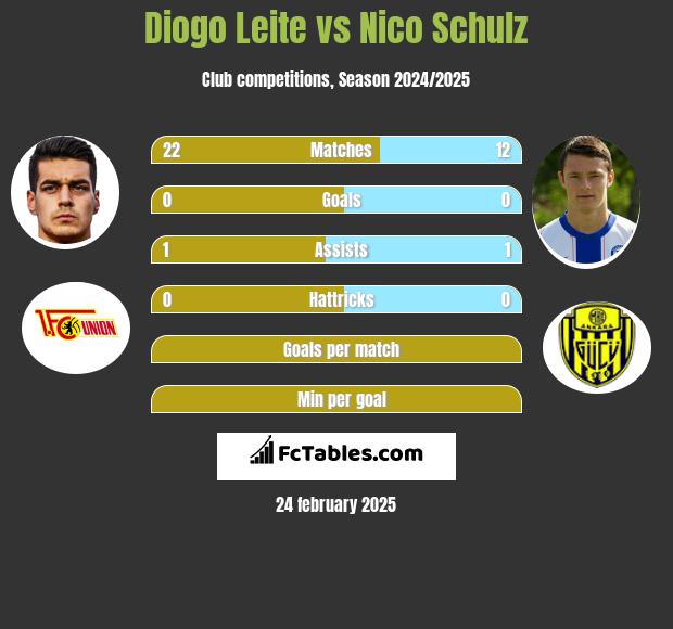 Diogo Leite vs Nico Schulz h2h player stats