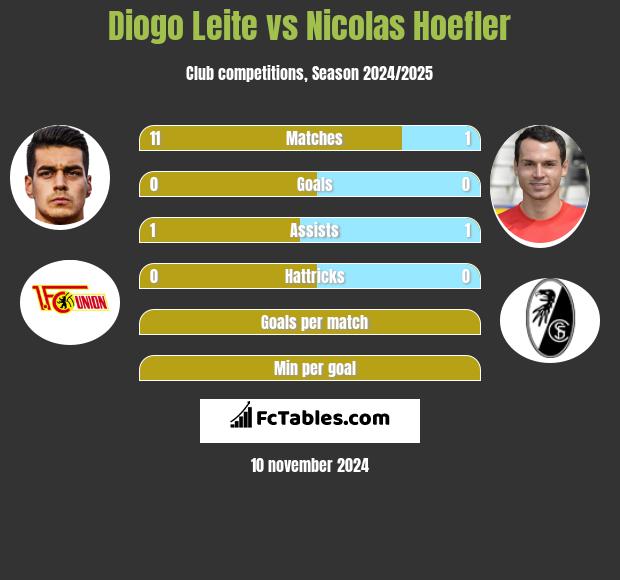 Diogo Leite vs Nicolas Hoefler h2h player stats