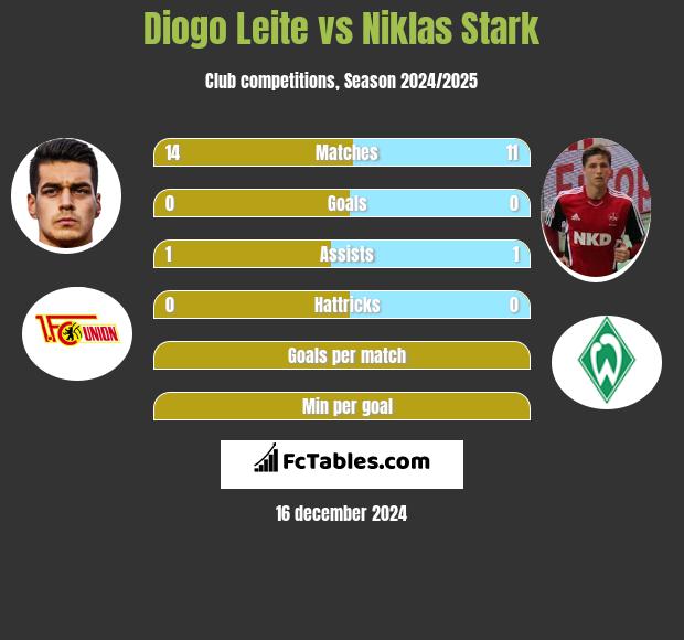 Diogo Leite vs Niklas Stark h2h player stats