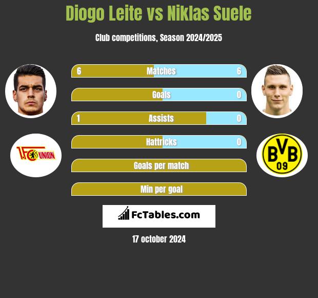 Diogo Leite vs Niklas Suele h2h player stats