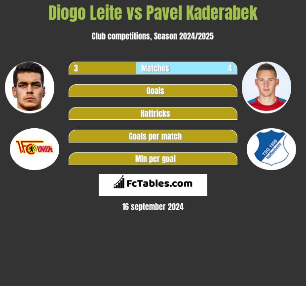 Diogo Leite vs Pavel Kaderabek h2h player stats