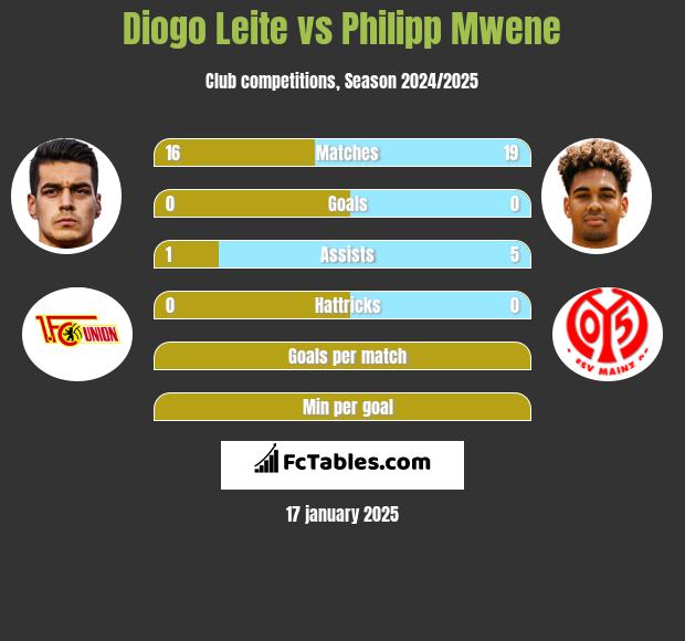 Diogo Leite vs Philipp Mwene h2h player stats