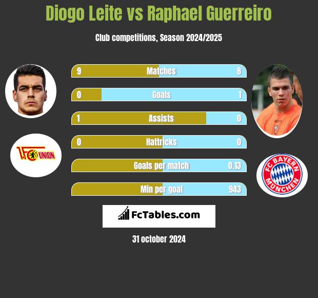 Diogo Leite vs Raphael Guerreiro h2h player stats