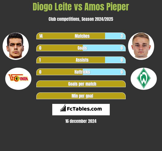 Diogo Leite vs Amos Pieper h2h player stats