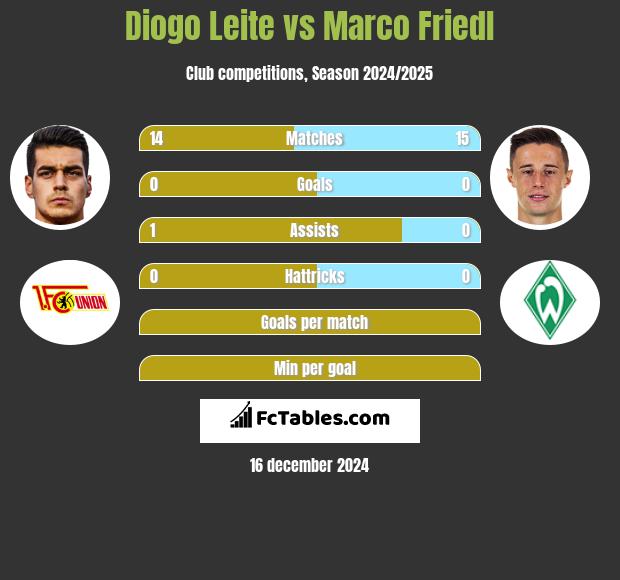 Diogo Leite vs Marco Friedl h2h player stats