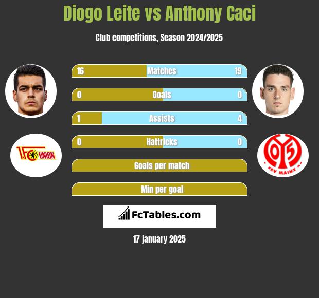 Diogo Leite vs Anthony Caci h2h player stats