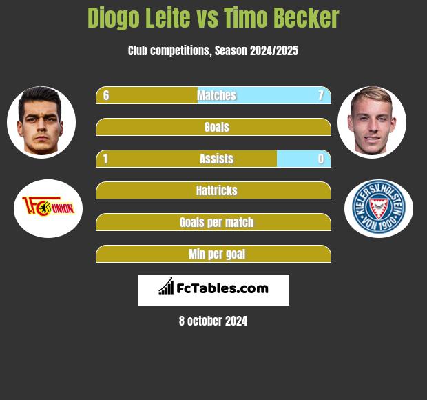 Diogo Leite vs Timo Becker h2h player stats