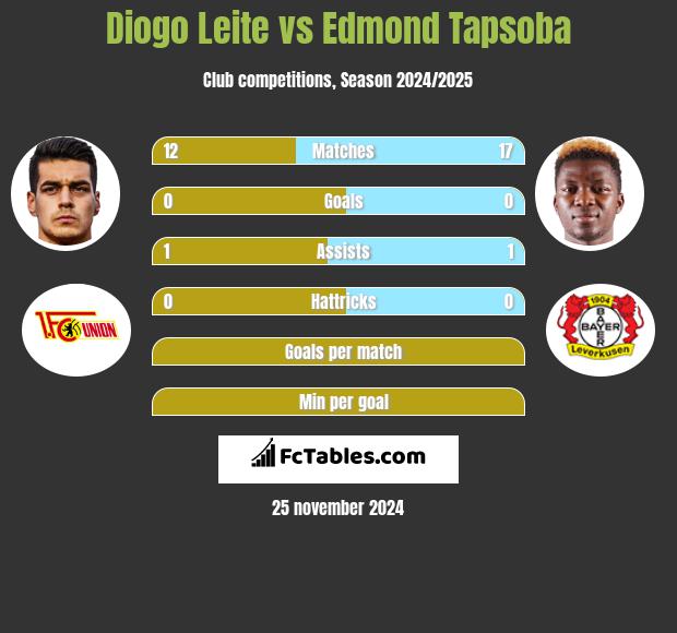 Diogo Leite vs Edmond Tapsoba h2h player stats