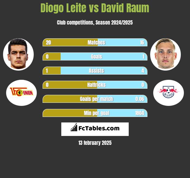 Diogo Leite vs David Raum h2h player stats