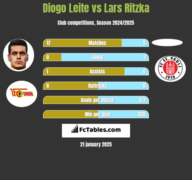 Diogo Leite vs Lars Ritzka h2h player stats