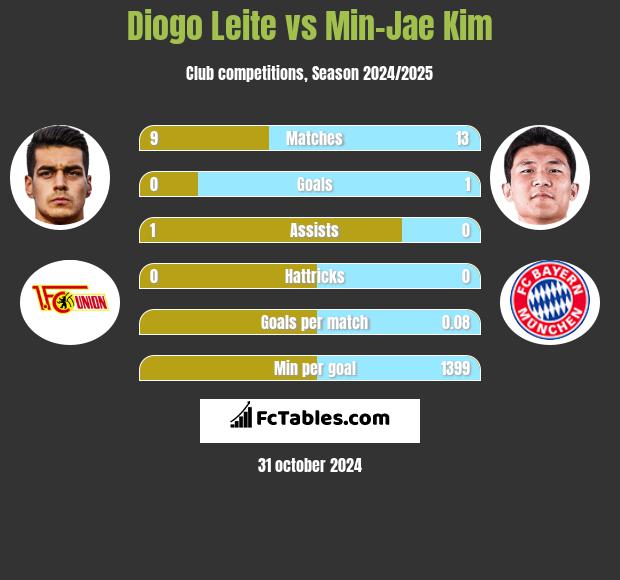 Diogo Leite vs Min-Jae Kim h2h player stats