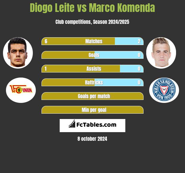 Diogo Leite vs Marco Komenda h2h player stats